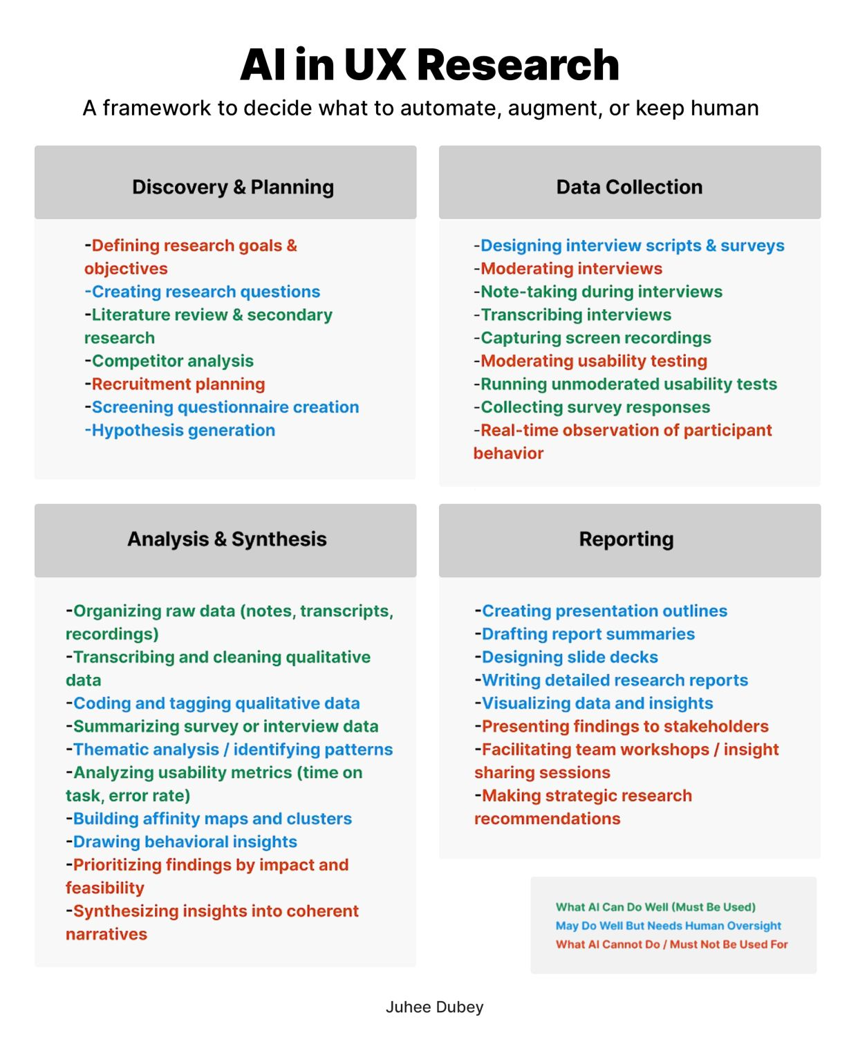 AI in UX research framework