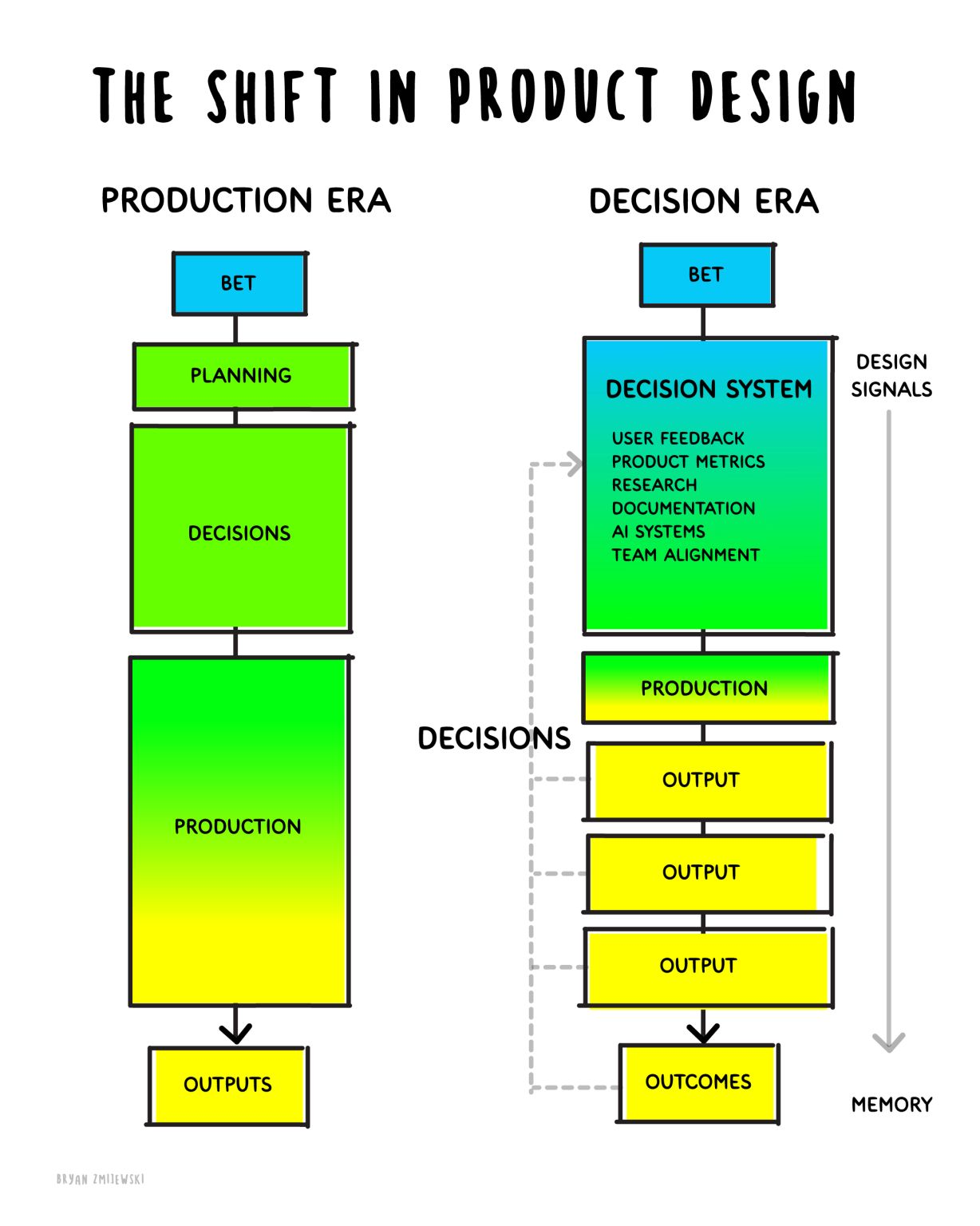 The shift in product design: production era vs decision era