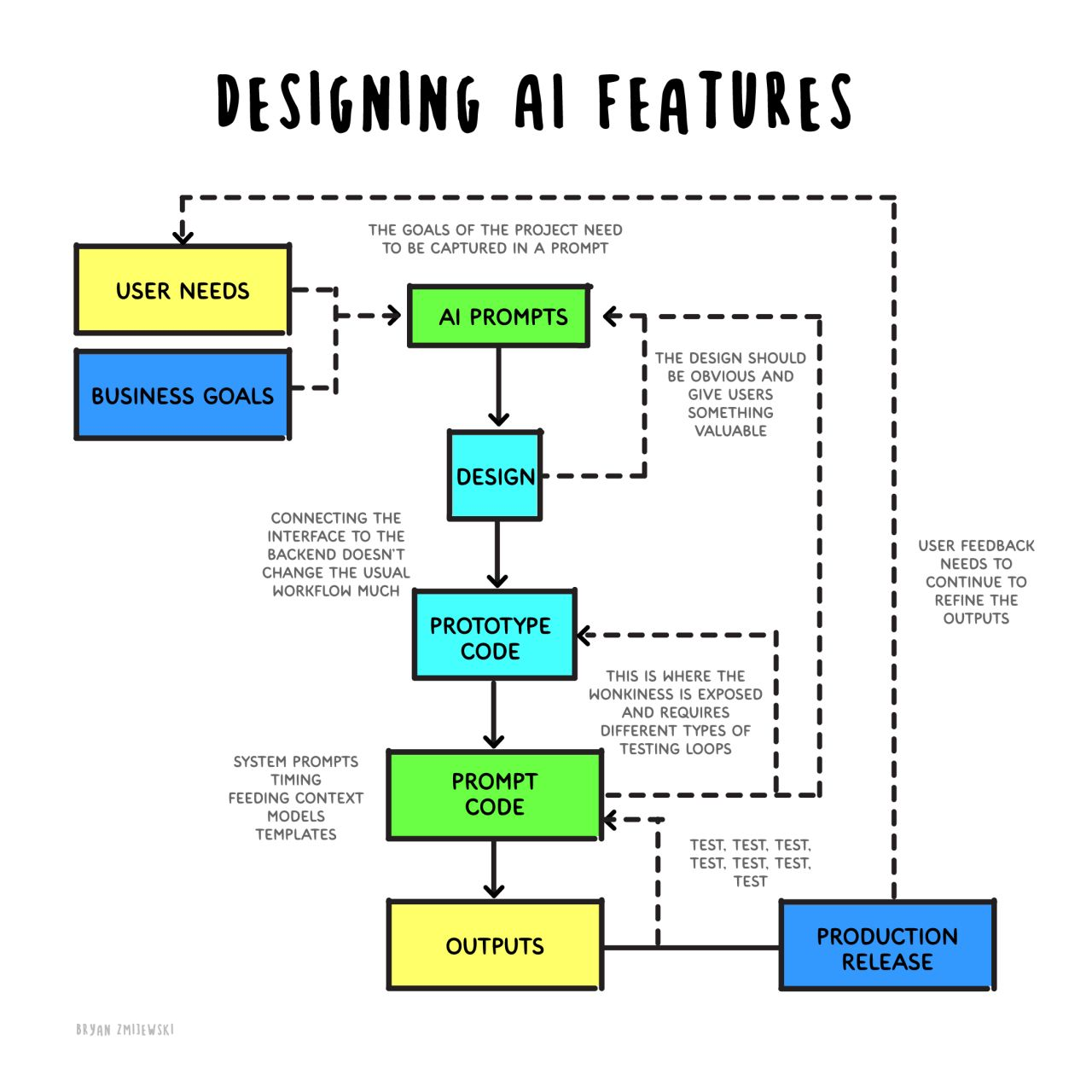 Designing AI features flow diagram