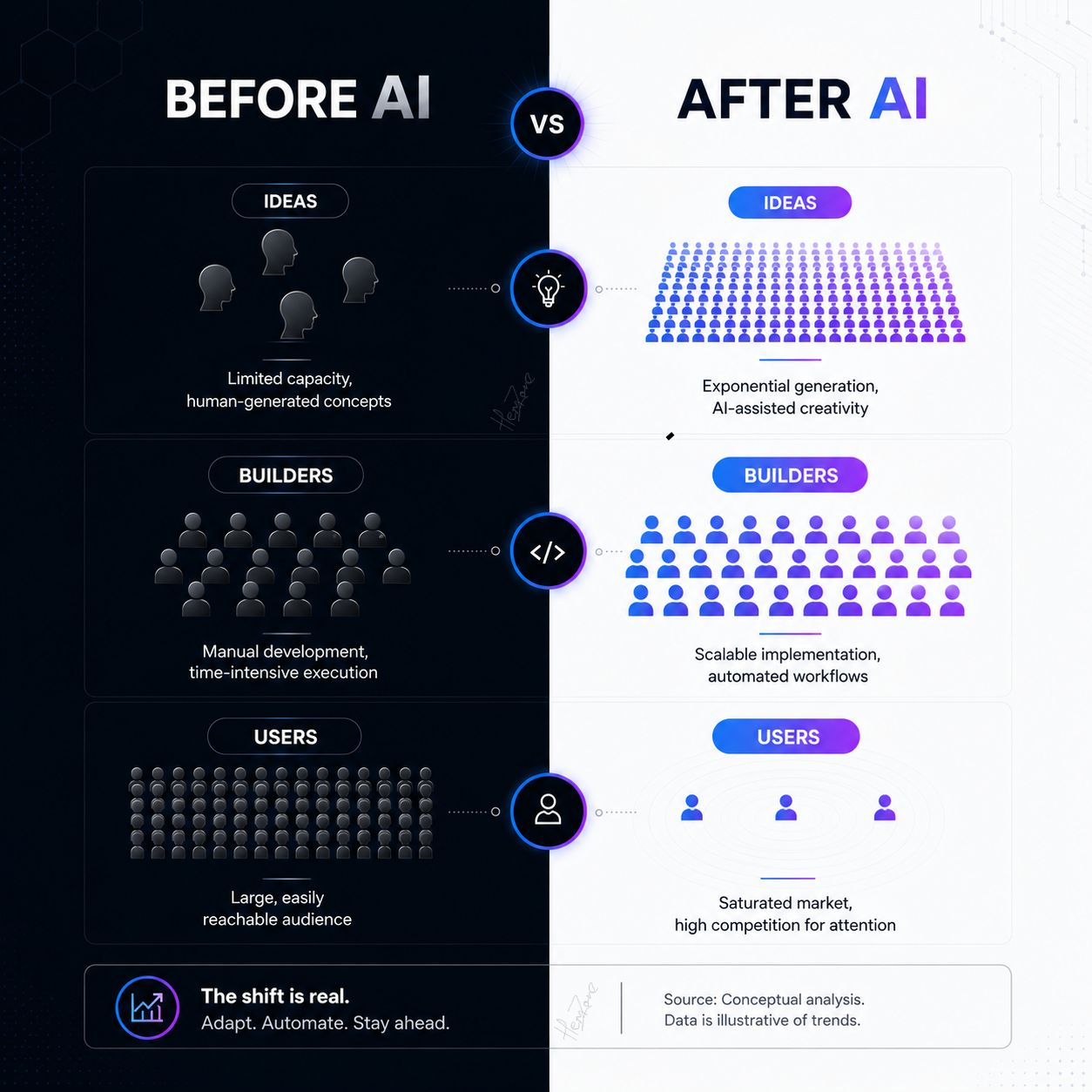 Before AI vs after AI