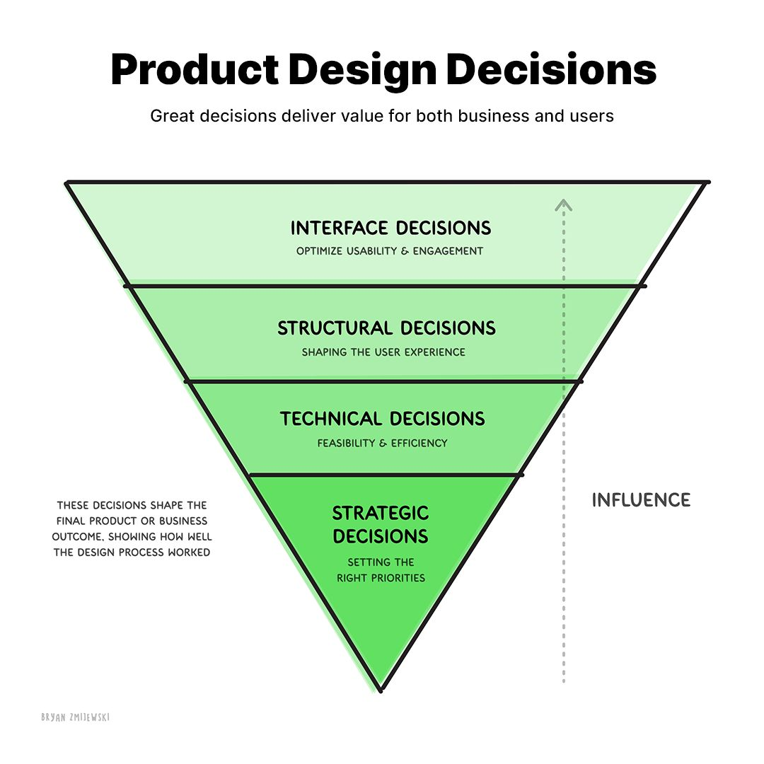 Product design decisions pyramid