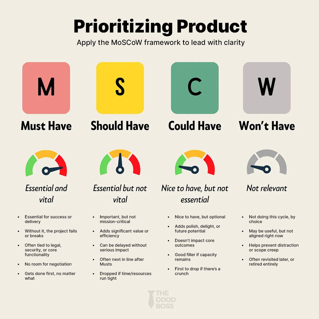 MoSCoW prioritization chart